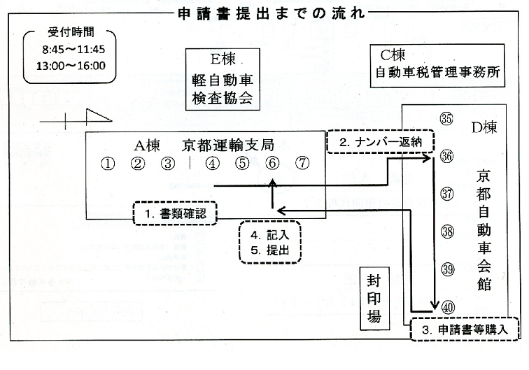 申請書提出までの流れ