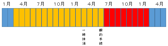 自賠責還付期間