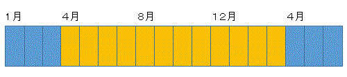 自動車税納付期間