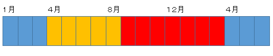 自動車税還付期間