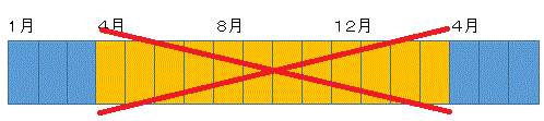 軽自動車税還付期間