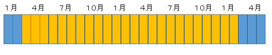 重量税納付期間