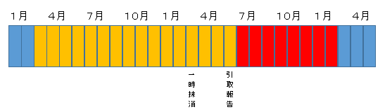 重量税還付期間