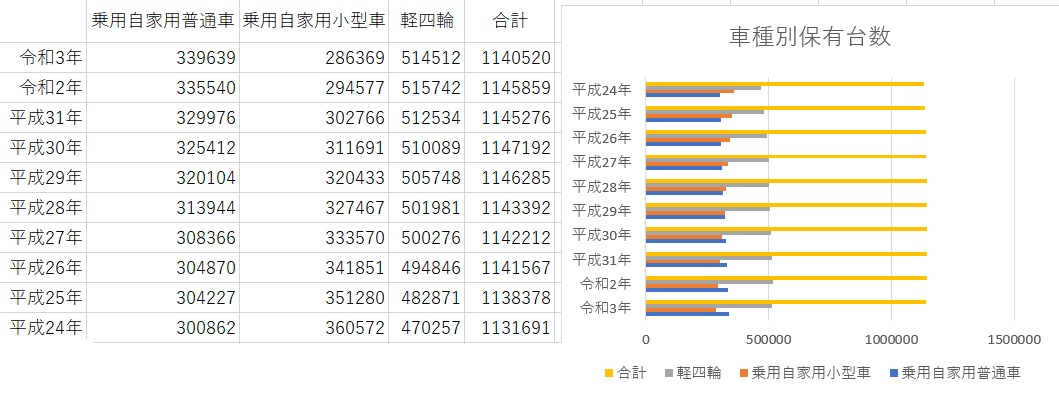 京都府の自動車保有台数