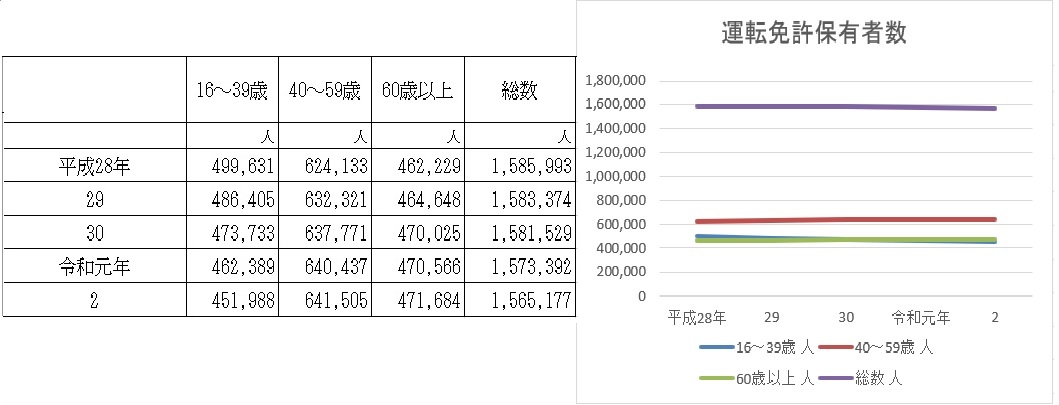 京都府の自動車運転免許保有者数