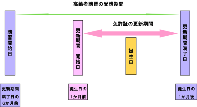 高齢者講習の受講期間