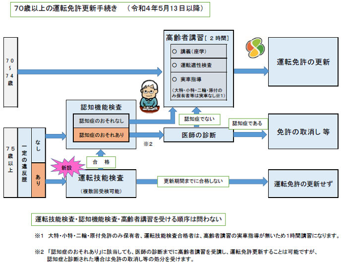 高齢者（75歳以上）講習の受講期間