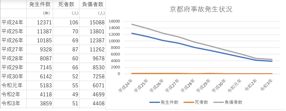 京都府の事故発生状況