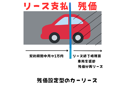 残価設定リースイメージ