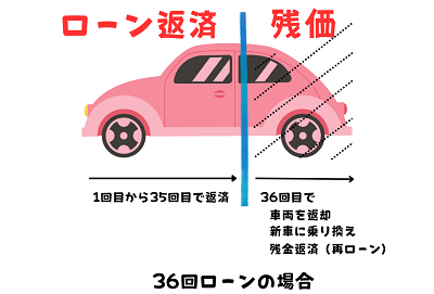 残価設定ローンイメージ